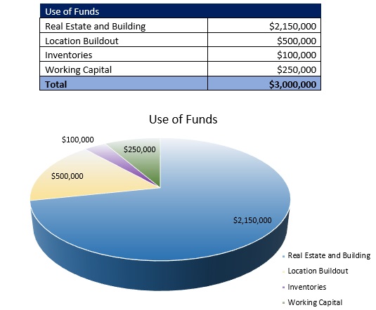 Sample Event Venue Startup Costs