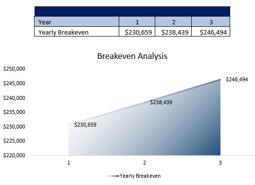 Free Food Truck Business Plan Template - Breakeven Analysis
