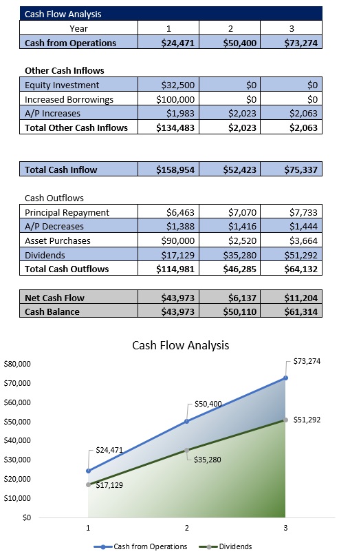 Free Food Truck Business Plan Template - Cash Flow Analysis