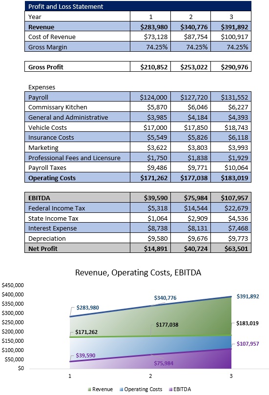 Free Food Truck Business Plan Template - Income Statement