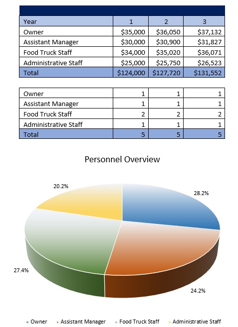 Free Food Truck Business Plan Template - Payroll Costs