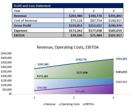Free Food Truck Business Plan Template - Profit and Loss Overview