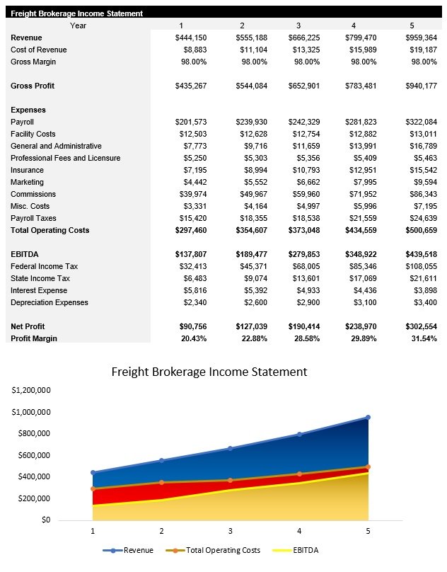 Sample Freight Brokerage Income Statement