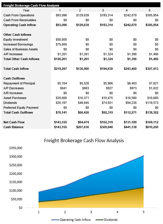 Sample Freight Brokerage Cash Flow Analysis