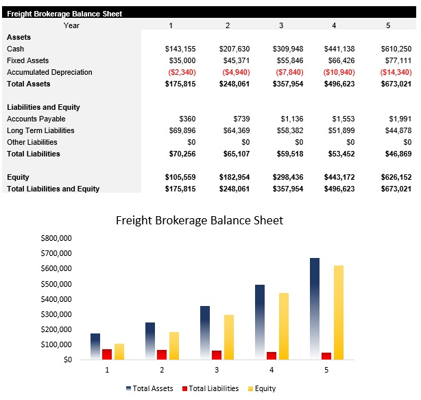 Sample Freight Brokerage Balance Sheet