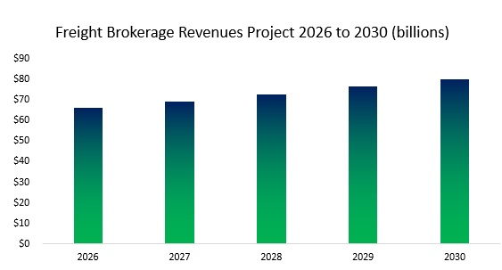 Freight Brokerage Revenue Industry Analysis (2026 to 2030)
