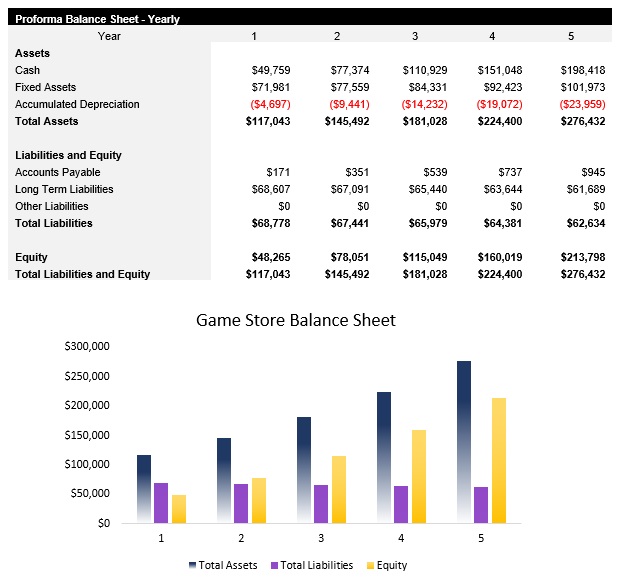 Sample Game Store Balance Sheet