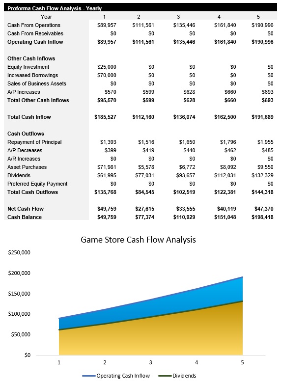 Sample Game Store Cash Flow Analysis