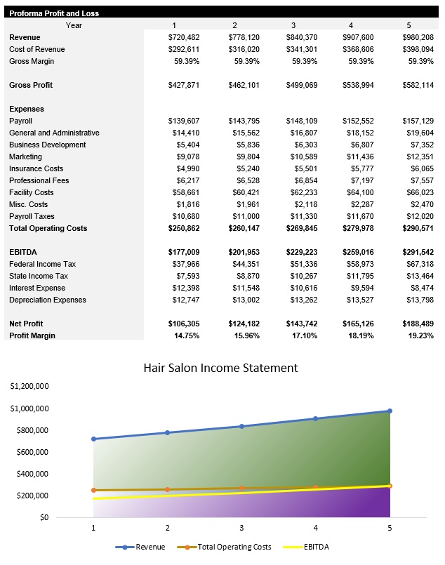 Sample Hair Salon Income Statement