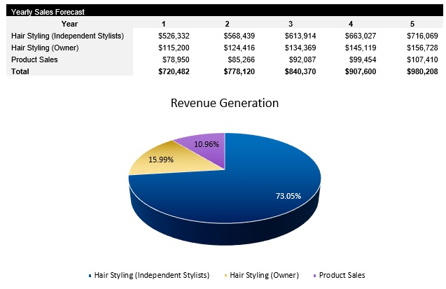 Sample Hair Salon Revenue Profile