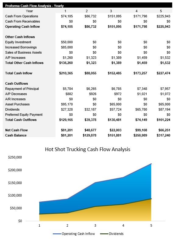 Sample Hot Shot Trucking Cash Flow Analysis
