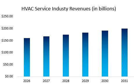 HVAC Service Industry Revenue Analysis