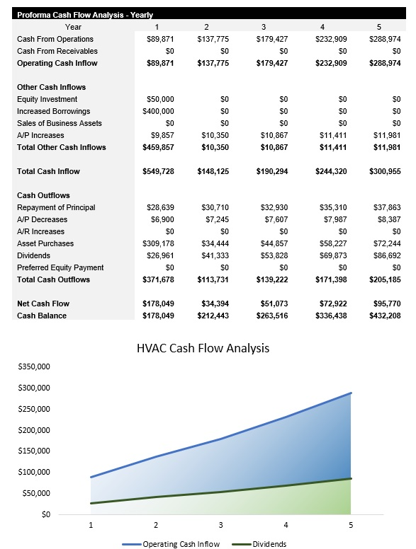 Sample HVAC Cash Flow Analysis