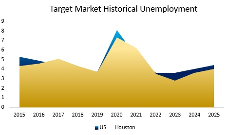 Sample HVAC Market Analysis of Employment