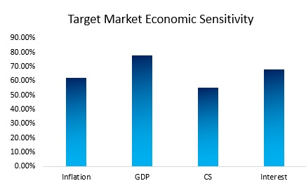 HVAC Target Market Sensitivity Analysis