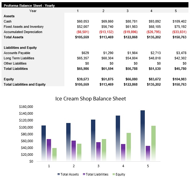 Sample Ice Cream Shop Balance Sheet