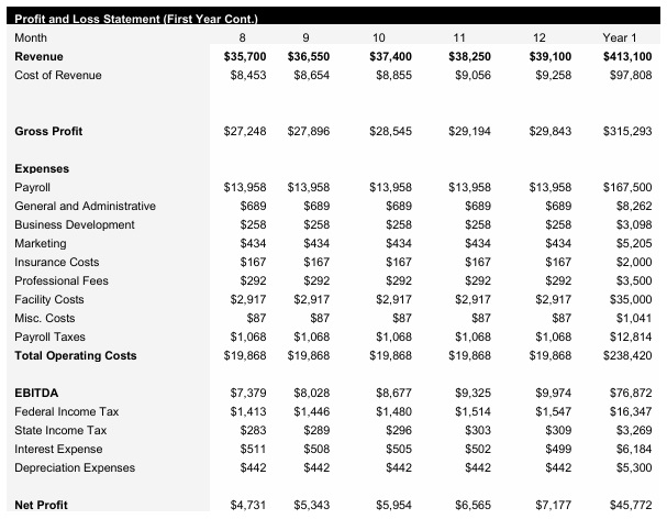 Sports Bar Business Plan - Monthly Income Statement Continued