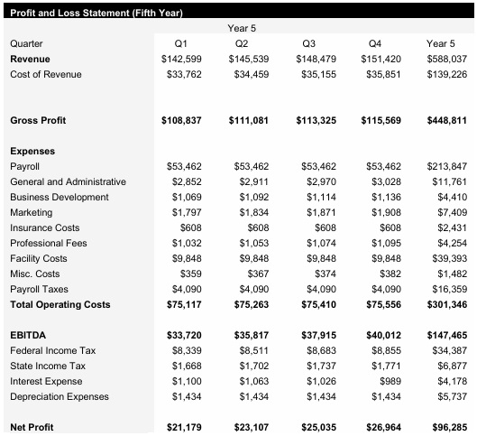 Sports Bar - Year 5 - Income Statement