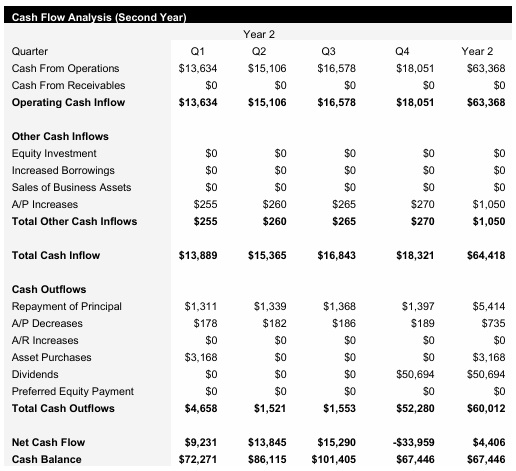 Sports Bar - Year 2 - Cash Flow Analysis