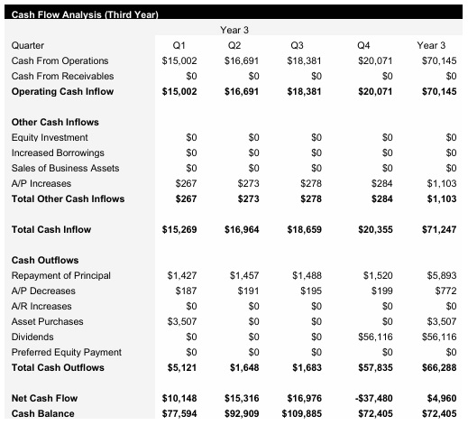 Sports Bar - Year 3 - Cash Flow Analysis