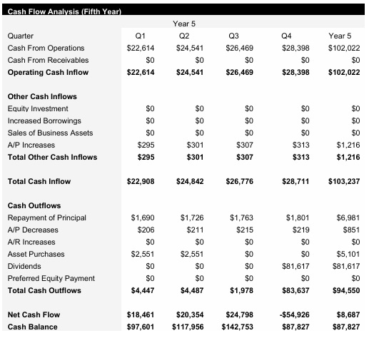 Sports Bar - Year 5 - Cash Flow Analysis