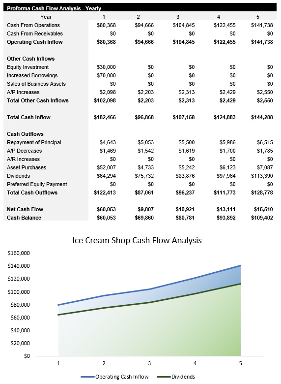 Sample Ice Cream Shop Cash Flow Analysis