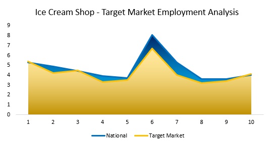 Ice Cream Shop - Target Market Employment Analysis