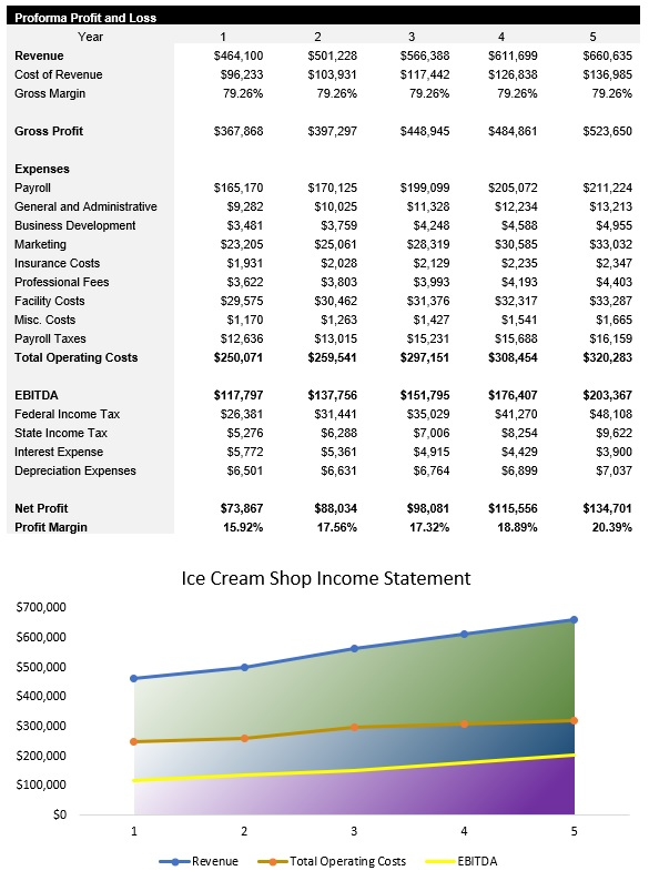 Sample Ice Cream Shop Income Statement