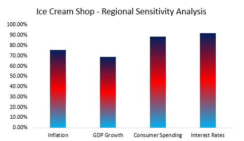 Ice Ceram Shop - Target Market Economic Sensitivity Analysis