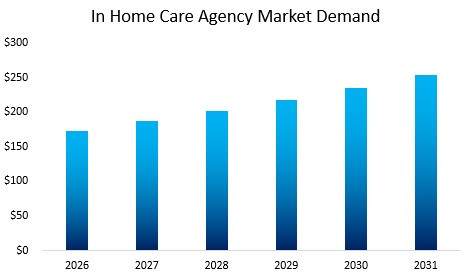Future Revenue Generation for In Home Care Agencies