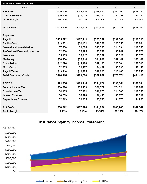 Sample Insurance Agency Income Statement