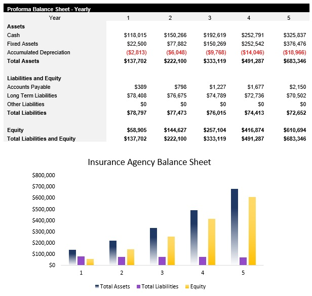 Sample Insurance Agency Balance Sheet