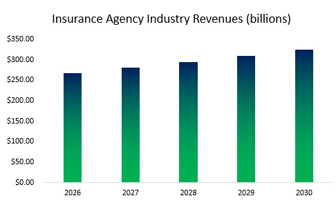 Insurance Agency Industry Revenue Snapshot