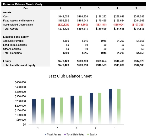 Sample Jazz Club Balance Sheet