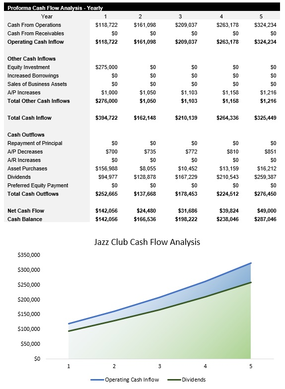Sample Jazz Club Cash Flow Analysis