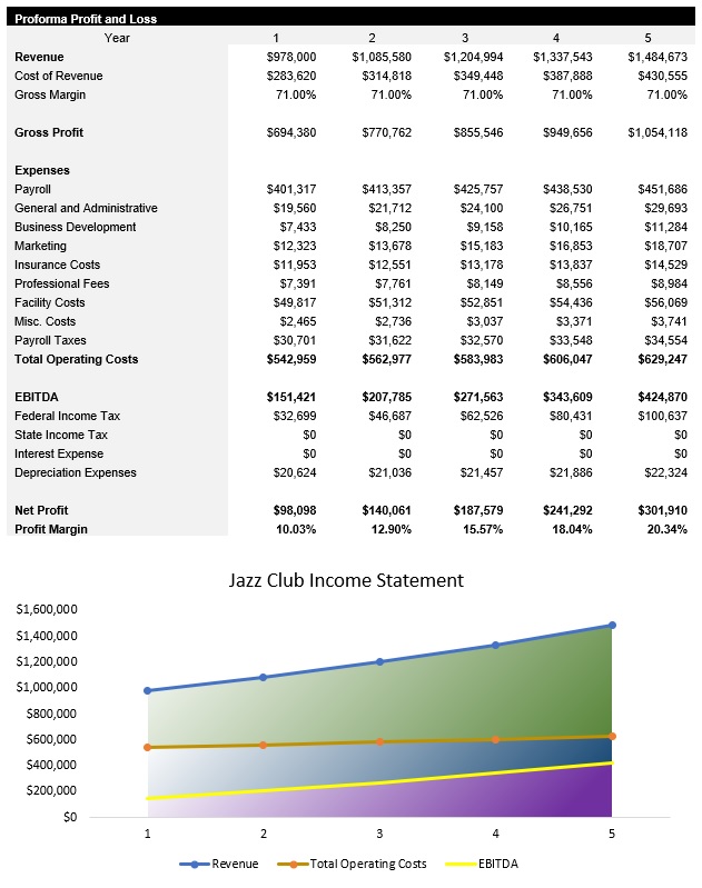 Sample Jazz Club Income Statement