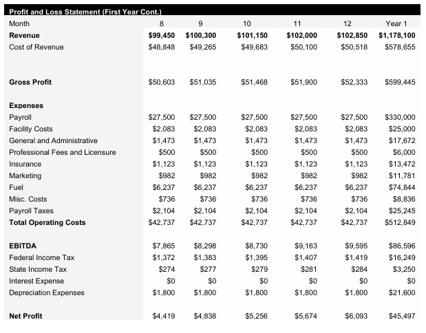 Logistics Monthly Income Statement Continued