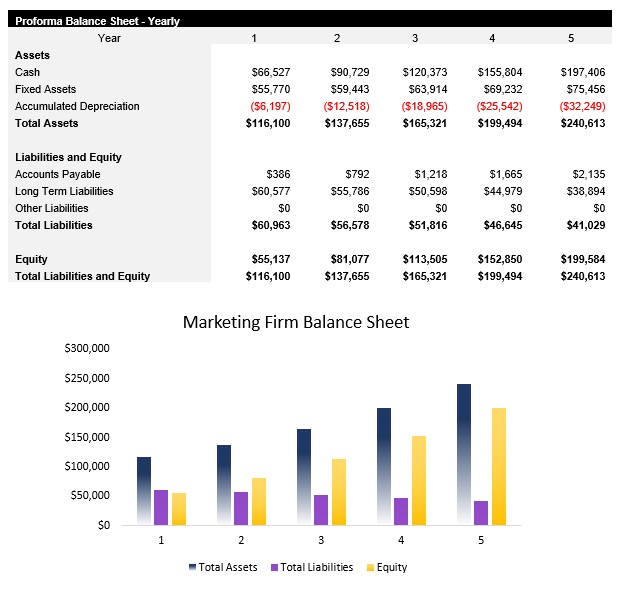 Sample Marketing Firm Balance Sheet