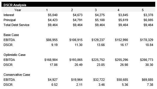 Sample Marketing Firm DSCR Analysis