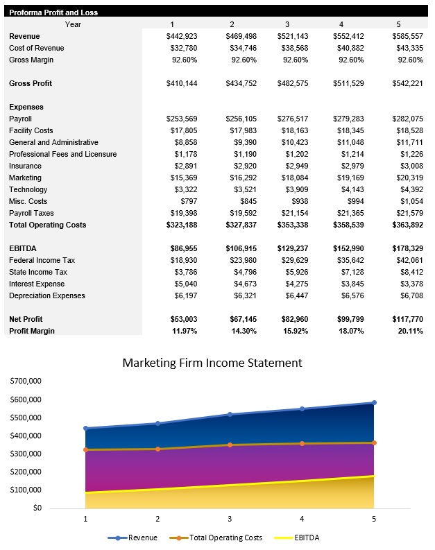 Sample Marketing Firm Income Statement