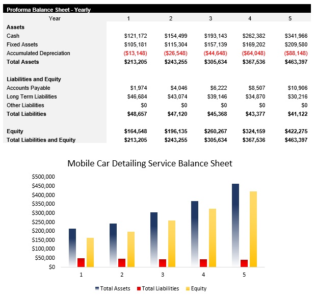 Sample Mobile Car Detailing Service Balance Sheet