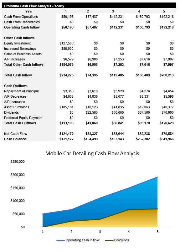 Sample Mobile Car Detailing Service Cash Flow Analysis