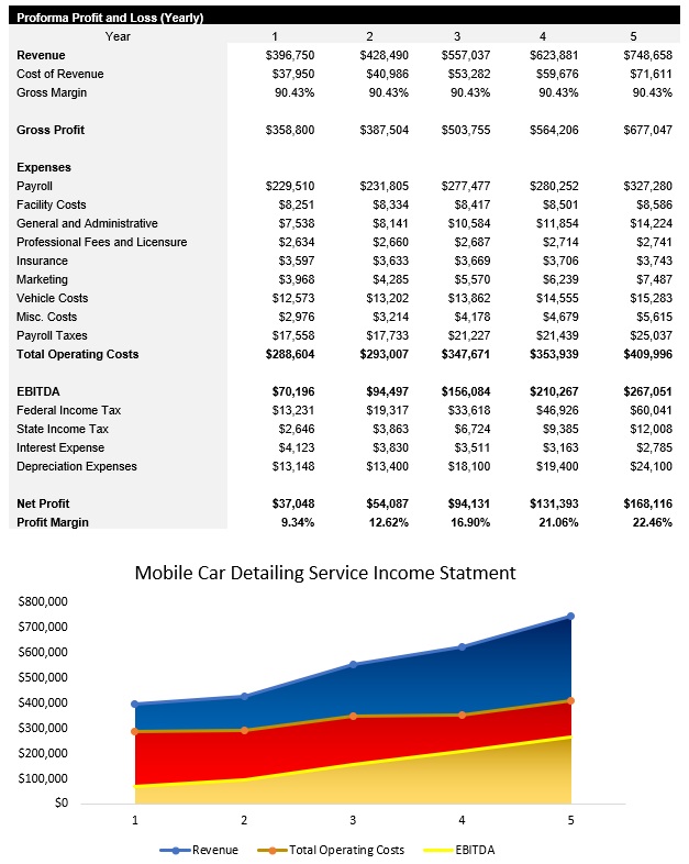 Sample Mobile Car Detailing Service Income Statement
