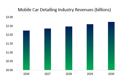Mobile Car Detailing Service Industry Revenue 2026 to 2030