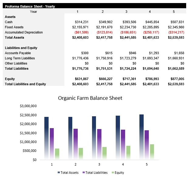 Sample Organic Farm Balance Sheet