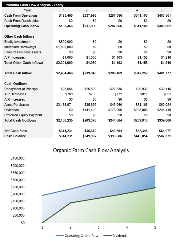 Sample Organic Farm Cash Flow Analysis