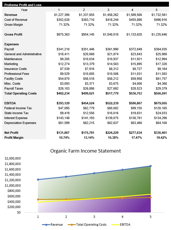 Sample Organic Farm Income Statement