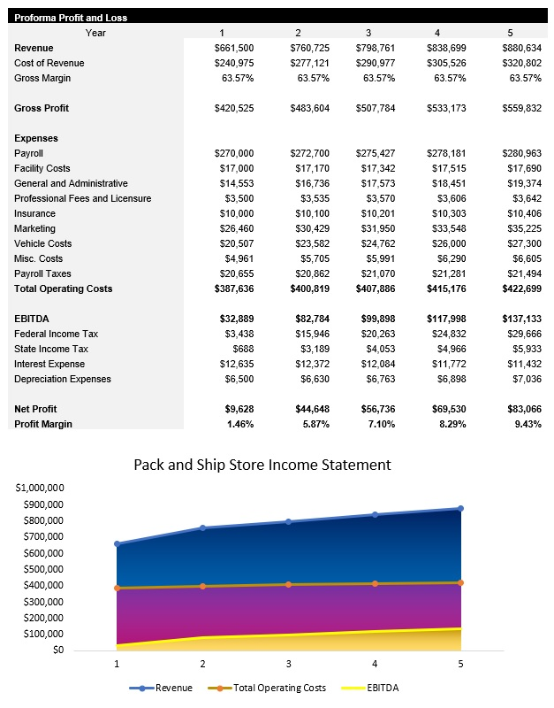 Sample Pack and Ship Store Income Statement