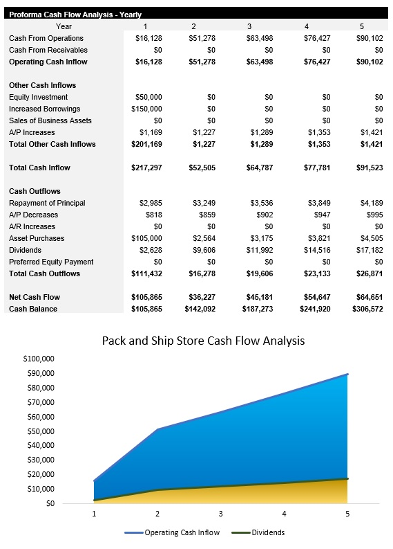 Sample Pack and Ship Store Cash Flow Analysis