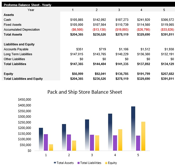 Sample Pack and Ship Store Balance Sheet